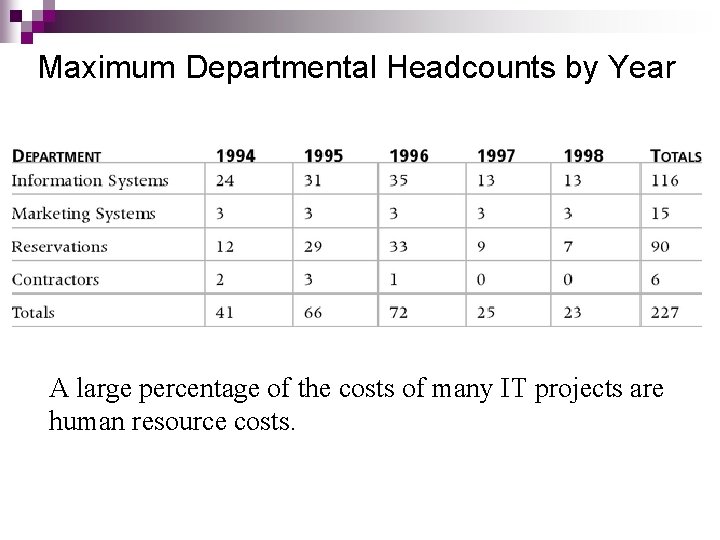 Maximum Departmental Headcounts by Year A large percentage of the costs of many IT