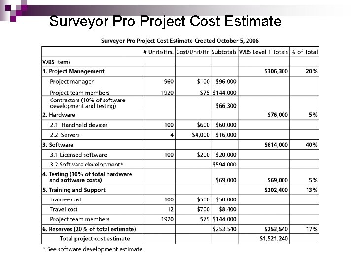 Surveyor Project Cost Estimate 