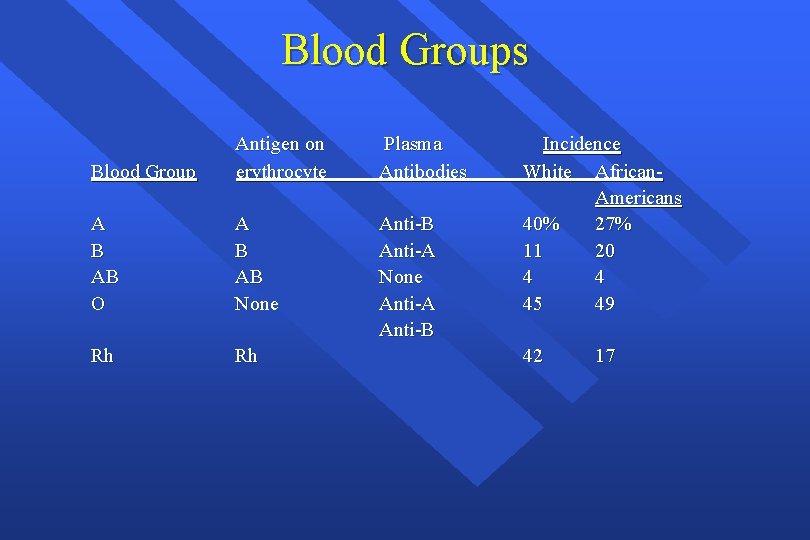 Blood Groups Blood Group Antigen on erythrocyte Plasma Antibodies A B AB O A
