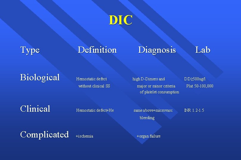 DIC Type Biological Definition Hemostatic defect without clinical SS Clinical Hemostatic defect+He Diagnosis high