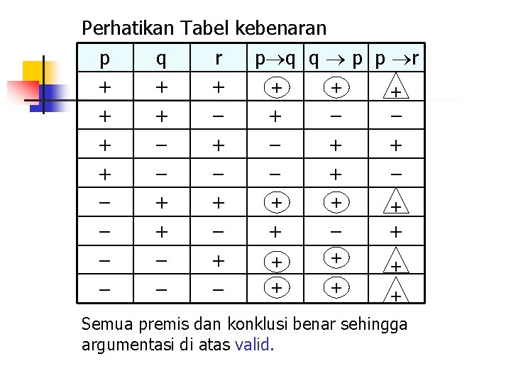 Perhatikan Tabel kebenaran p q q p p r p q r + +