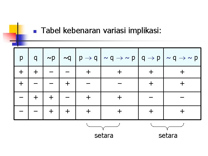 n Tabel kebenaran variasi implikasi: p q ~q ~p q p ~q ~p p