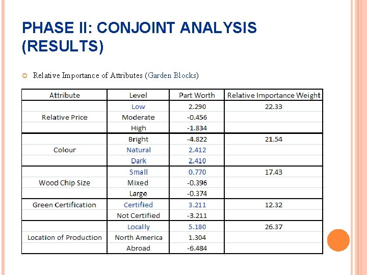 PHASE II: CONJOINT ANALYSIS (RESULTS) Relative Importance of Attributes (Garden Blocks) 