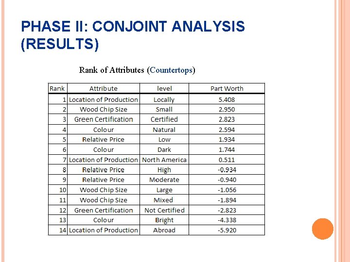 PHASE II: CONJOINT ANALYSIS (RESULTS) Rank of Attributes (Countertops) 