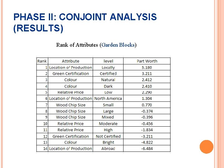 PHASE II: CONJOINT ANALYSIS (RESULTS) Rank of Attributes (Garden Blocks) 