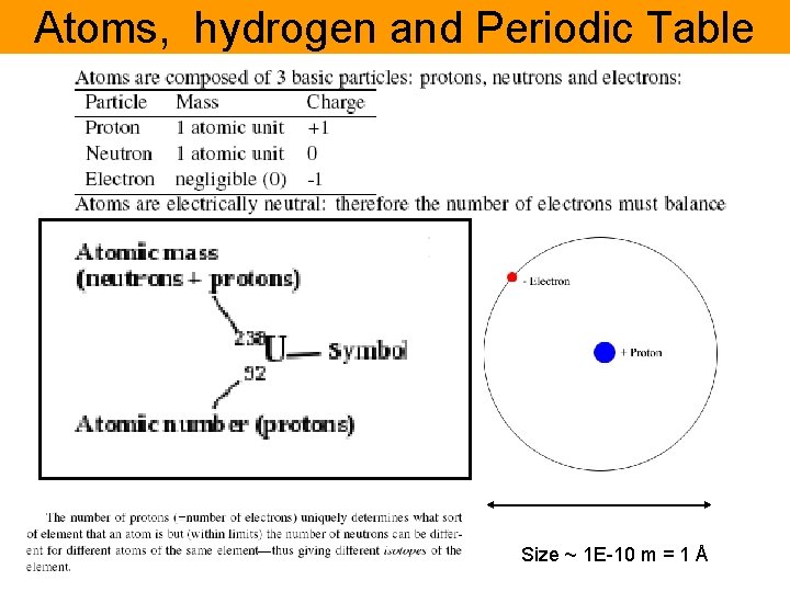 Atoms, hydrogen and Periodic Table Hydrogen is the simplest atom We can’t just add