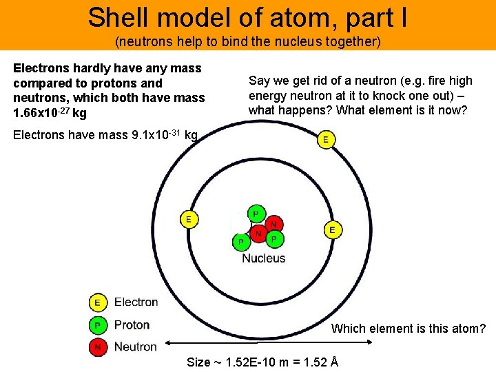Shell model of atom, part I (neutrons help to bind the nucleus together) Electrons
