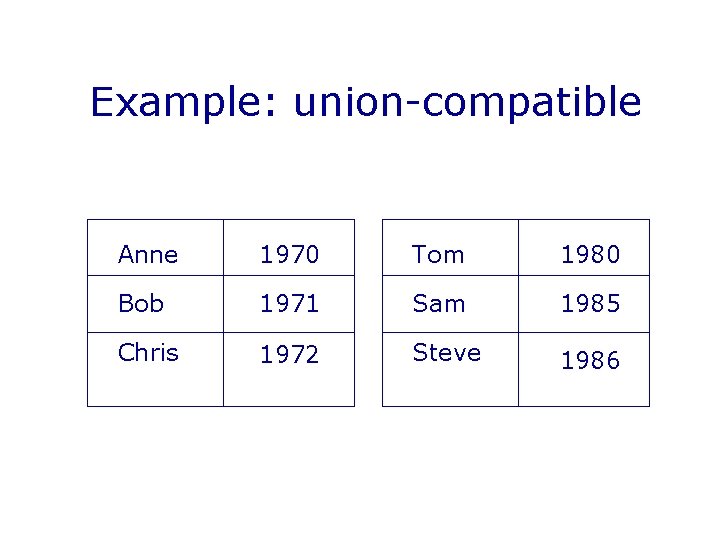 Example: union-compatible Anne 1970 Tom 1980 Bob 1971 Sam 1985 Chris 1972 Steve 1986