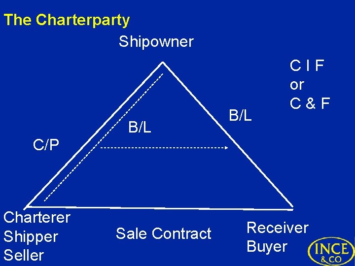 The Charterparty Shipowner B/L CIF or C&F C/P Charterer Shipper Seller Sale Contract Receiver