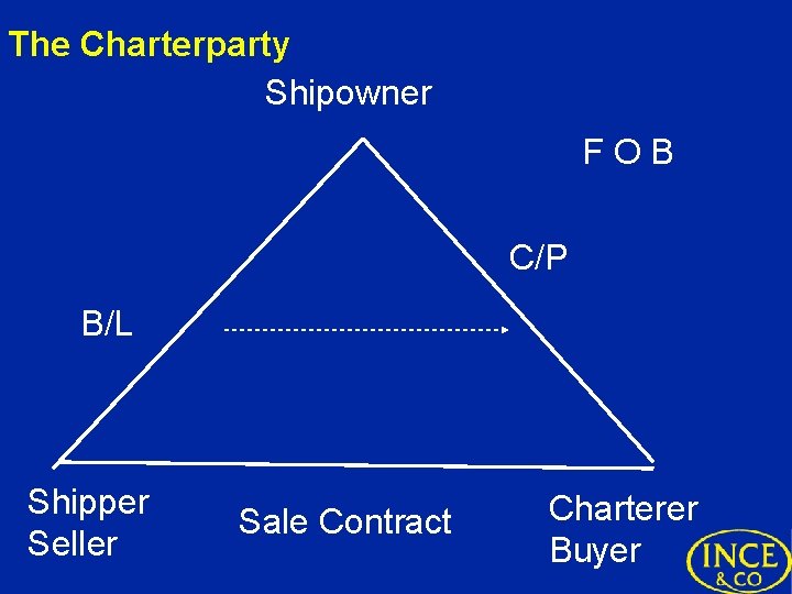 The Charterparty Shipowner FOB C/P B/L Shipper Seller Sale Contract Charterer Buyer 