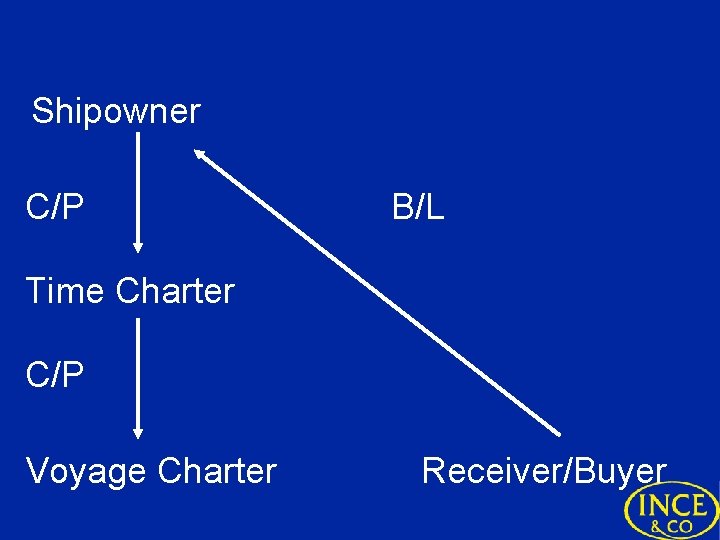 Shipowner C/P B/L Time Charter C/P Voyage Charter Receiver/Buyer 