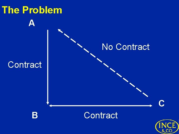 The Problem A No Contract C B Contract 