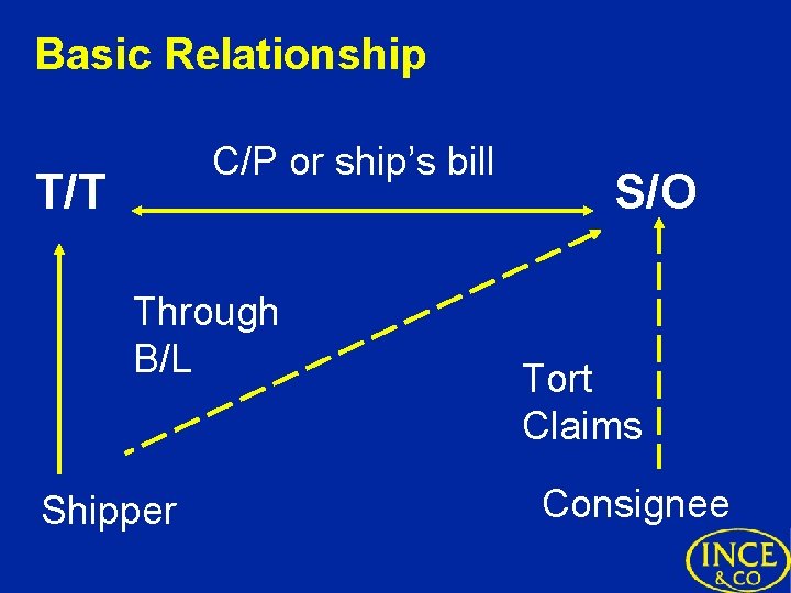 Basic Relationship C/P or ship’s bill T/T Through B/L Shipper S/O Tort Claims Consignee