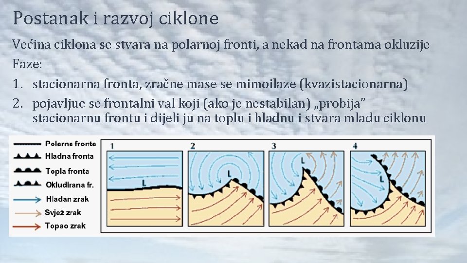 Postanak i razvoj ciklone Većina ciklona se stvara na polarnoj fronti, a nekad na