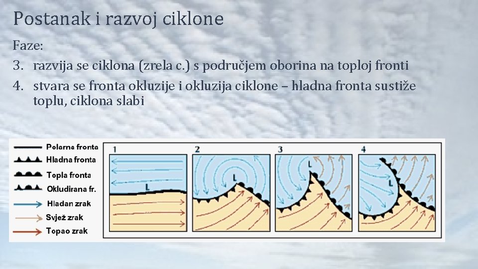 Postanak i razvoj ciklone Faze: 3. razvija se ciklona (zrela c. ) s područjem