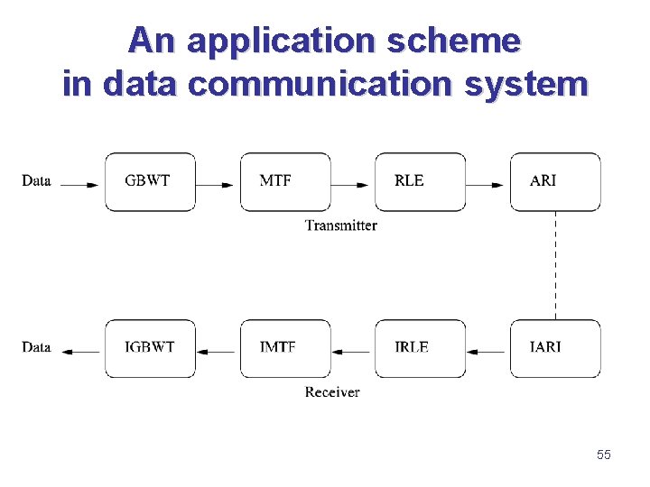 An application scheme in data communication system 55 