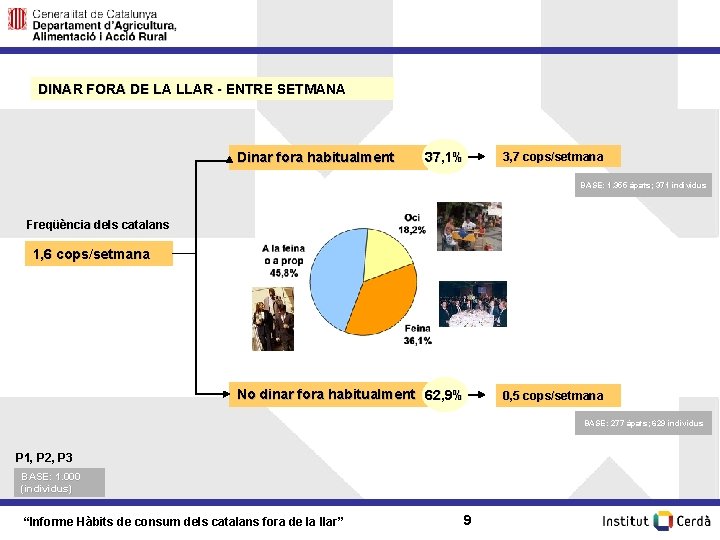 DINAR FORA DE LA LLAR - ENTRE SETMANA Dinar fora habitualment 37, 1% 3,