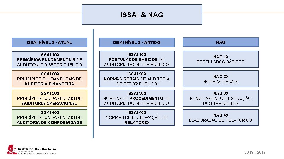 Plano de Ação IRB ISSAI & NAG ISSAI NÍVEL 2 - ATUAL ISSAI NÍVEL