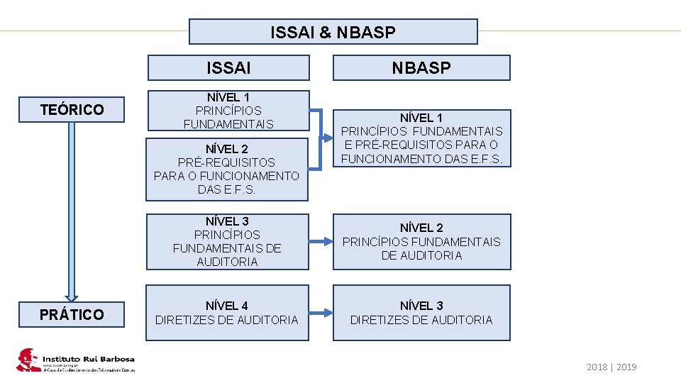 Plano de Ação IRB ISSAI & NBASP ISSAI TEÓRICO NÍVEL 1 PRINCÍPIOS FUNDAMENTAIS NÍVEL