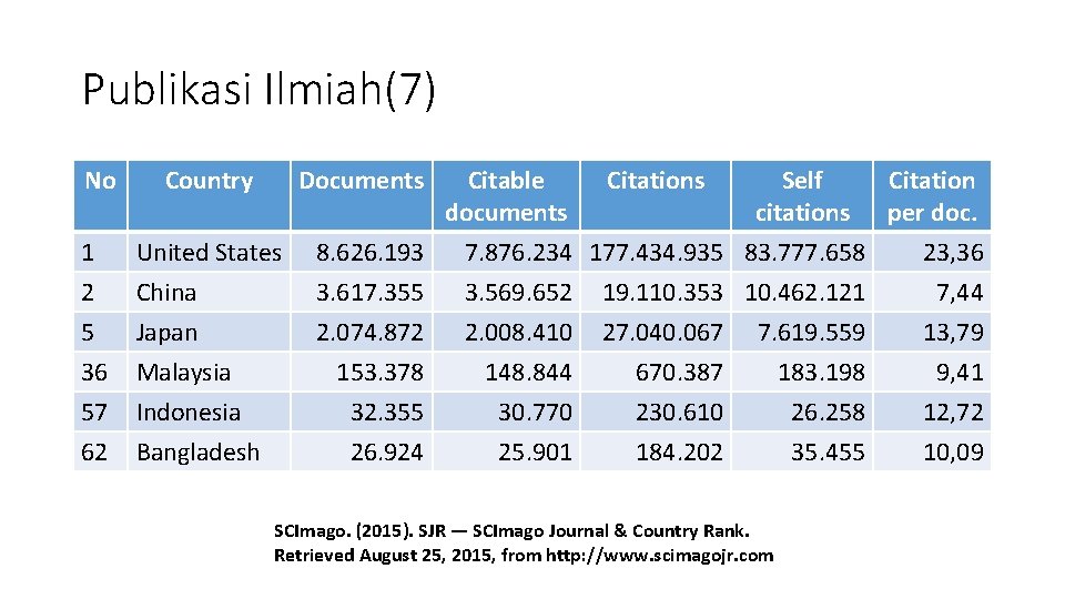 Publikasi Ilmiah(7) No Country Documents Citable documents Citations Self citations Citation per doc. 1