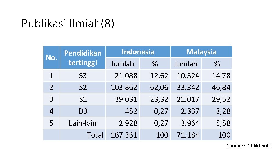 Publikasi Ilmiah(8) Indonesia Malaysia Jumlah % S 3 21. 088 12, 62 10. 524