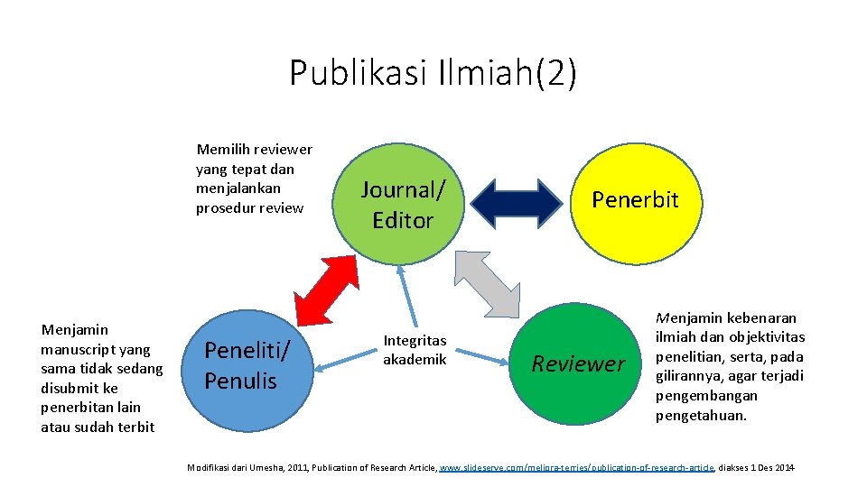 Publikasi Ilmiah(2) Memilih reviewer yang tepat dan menjalankan prosedur review Menjamin manuscript yang sama