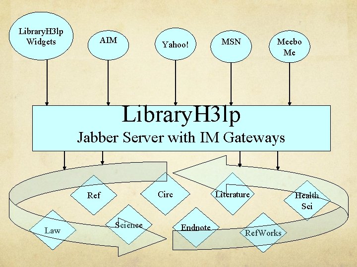 Library. H 3 lp Widgets AIM Yahoo! MSN Meebo Me Library. H 3 lp