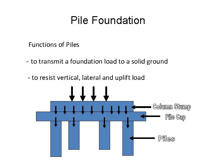 Pile Foundation Functions of Piles - to transmit a foundation load to a solid Pile Foundation Functions of Piles - to transmit a foundation load to a solid