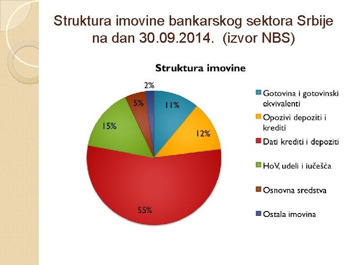 Struktura imovine bankarskog sektora Srbije na dan 30. 09. 2014. (izvor NBS) 