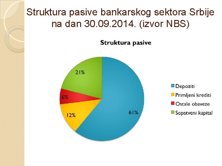 Struktura pasive bankarskog sektora Srbije na dan 30. 09. 2014. (izvor NBS) 