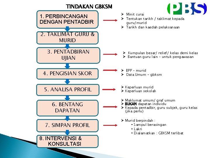 TINDAKAN GBKSM 1. PERBINCANGAN DENGAN PENTADBIR Minit curai Tentukan tarikh / taklimat kepada guru/murid