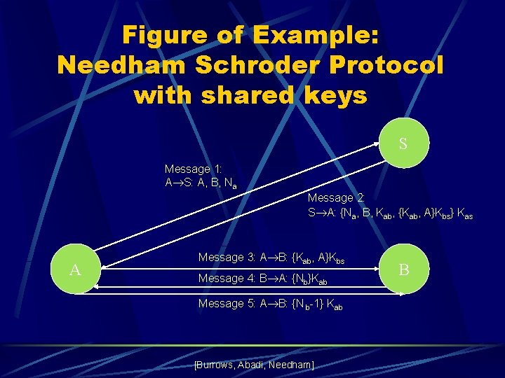 Figure of Example: Needham Schroder Protocol with shared keys S Message 1: A S: