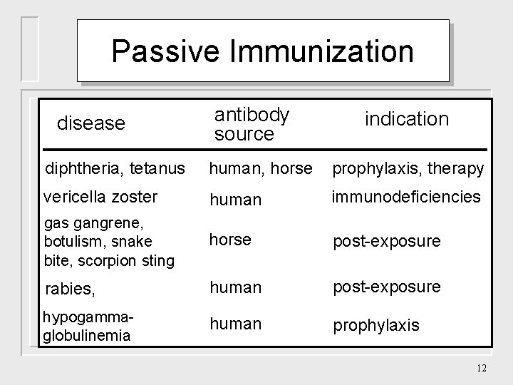 Passive Immunization disease antibody source indication diphtheria, tetanus human, horse prophylaxis, therapy vericella zoster