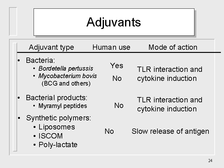 Adjuvants Adjuvant type Human use • Bacteria: • Bordetella pertussis • Mycobacterium bovis (BCG