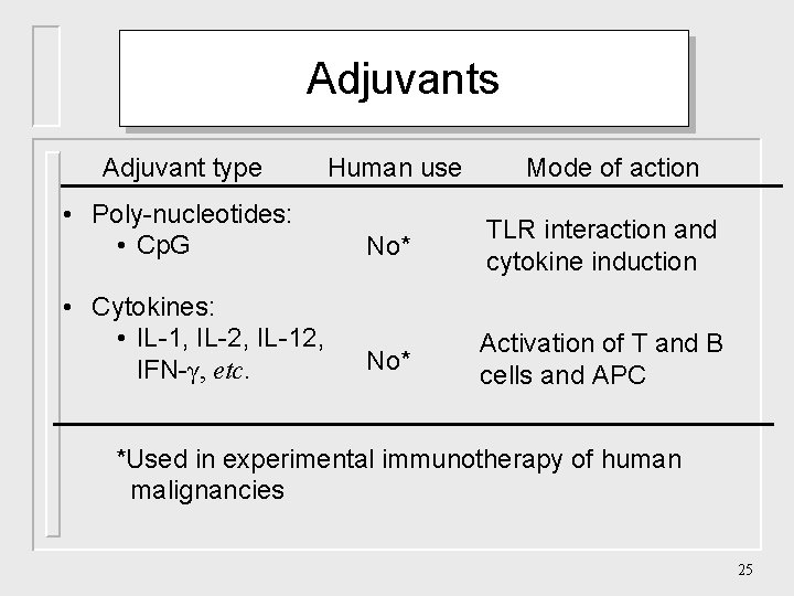 Adjuvants Adjuvant type Human use Mode of action • Poly-nucleotides: • Cp. G No*