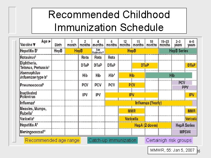 Recommended Childhood Immunization Schedule Recommended age range Catch-up immunization Certainigh risk groups MMWR, 55: