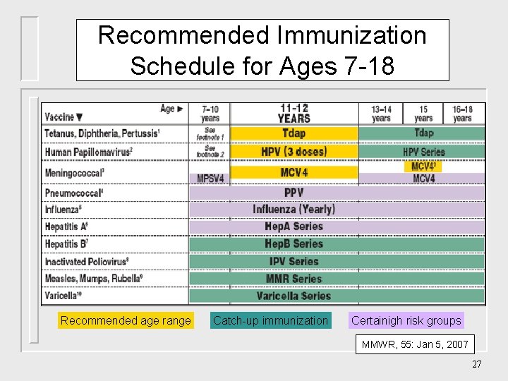 Recommended Immunization Schedule for Ages 7 -18 Recommended age range Catch-up immunization Certainigh risk