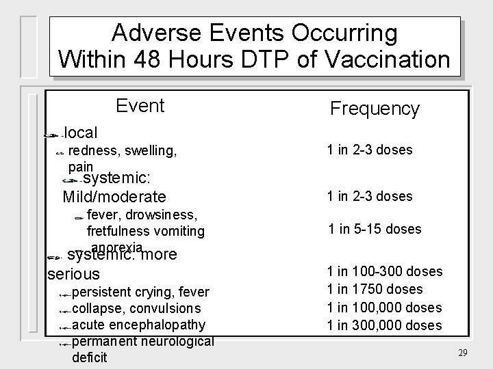 Adverse Events Occurring Within 48 Hours DTP of Vaccination Event Frequency local redness, swelling,