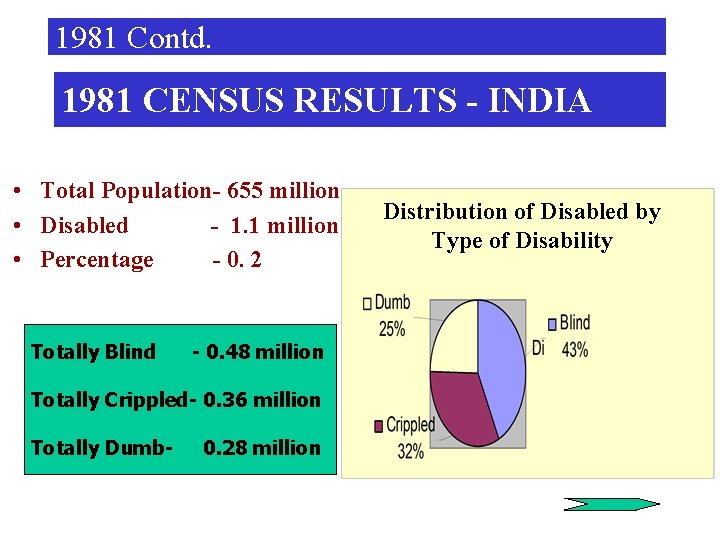 1981 Contd. 1981 CENSUS RESULTS - INDIA • Total Population- 655 million • Disabled