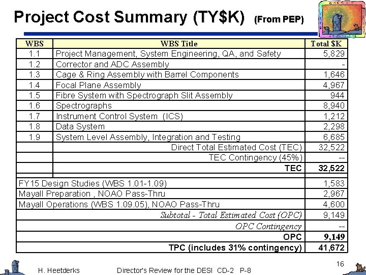 Project Cost Summary (TY$K) (From PEP) WBS Title 1. 1 1. 2 1. 3