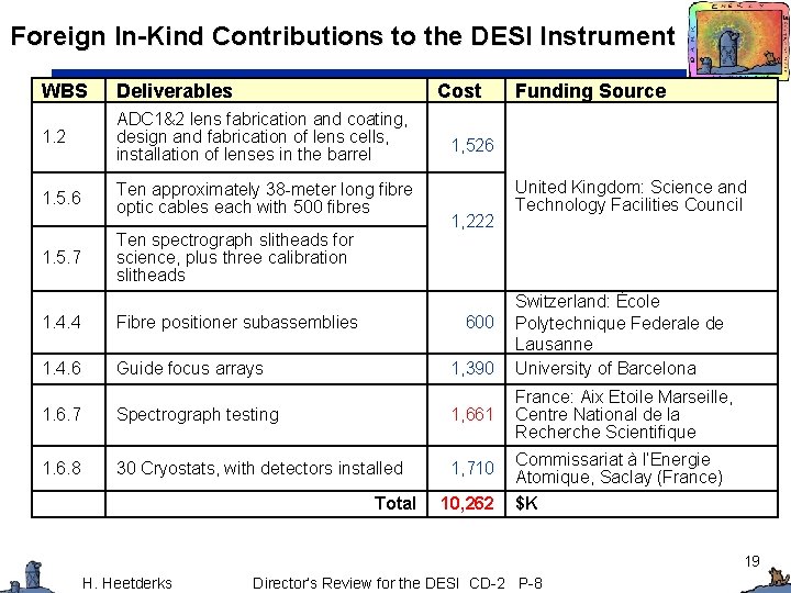 Foreign In-Kind Contributions to the DESI Instrument WBS Deliverables 1. 2 ADC 1&2 lens