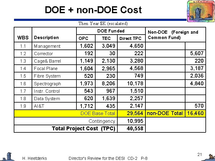 DOE + non-DOE Cost Then Year $K (escalated) DOE Funded WBS Description OPC TEC