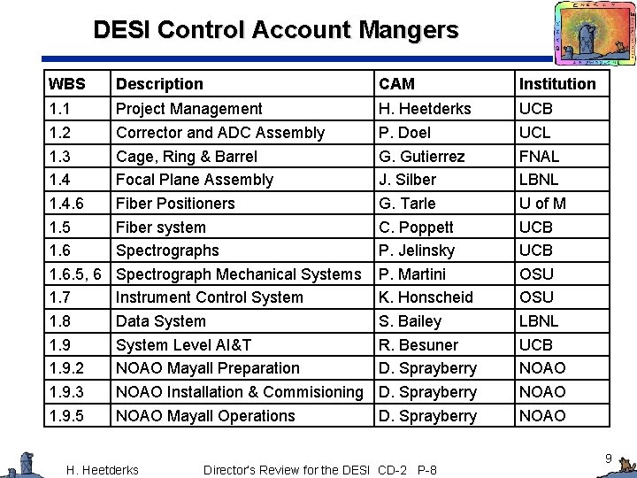 DESI Control Account Mangers WBS Description CAM Institution 1. 1 1. 2 1. 3