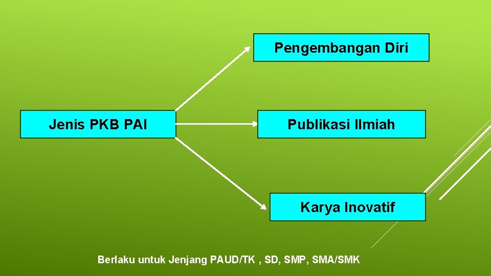 Pengembangan Diri Jenis PKB PAI Publikasi Ilmiah Karya Inovatif Berlaku untuk Jenjang PAUD/TK , Pengembangan Diri Jenis PKB PAI Publikasi Ilmiah Karya Inovatif Berlaku untuk Jenjang PAUD/TK ,