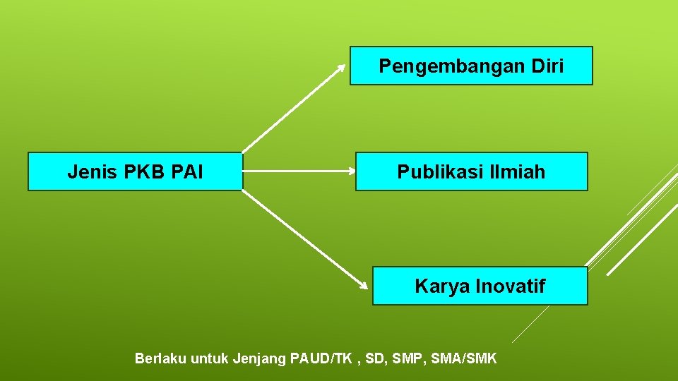 Pengembangan Diri Jenis PKB PAI Publikasi Ilmiah Karya Inovatif Berlaku untuk Jenjang PAUD/TK ,