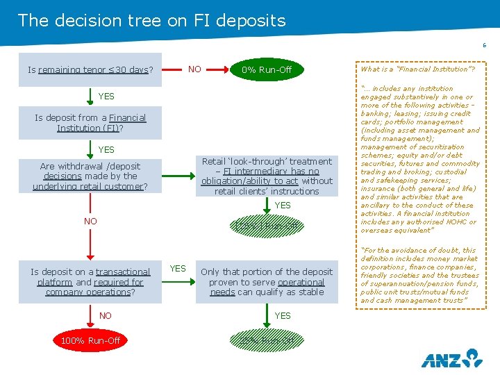 The decision tree on FI deposits 6 NO Is remaining tenor ≤ 30 days?