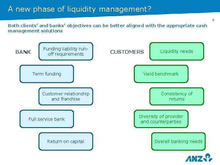 A new phase of liquidity management? 8 Both clients’ and banks’ objectives can be