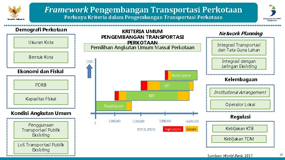 Framework Pengembangan Transportasi Perkotaan Perlunya Kriteria dalam Pengembangan Transportasi Perkotaan Republik Indonesia Demografi Perkotaan Framework Pengembangan Transportasi Perkotaan Perlunya Kriteria dalam Pengembangan Transportasi Perkotaan Republik Indonesia Demografi Perkotaan