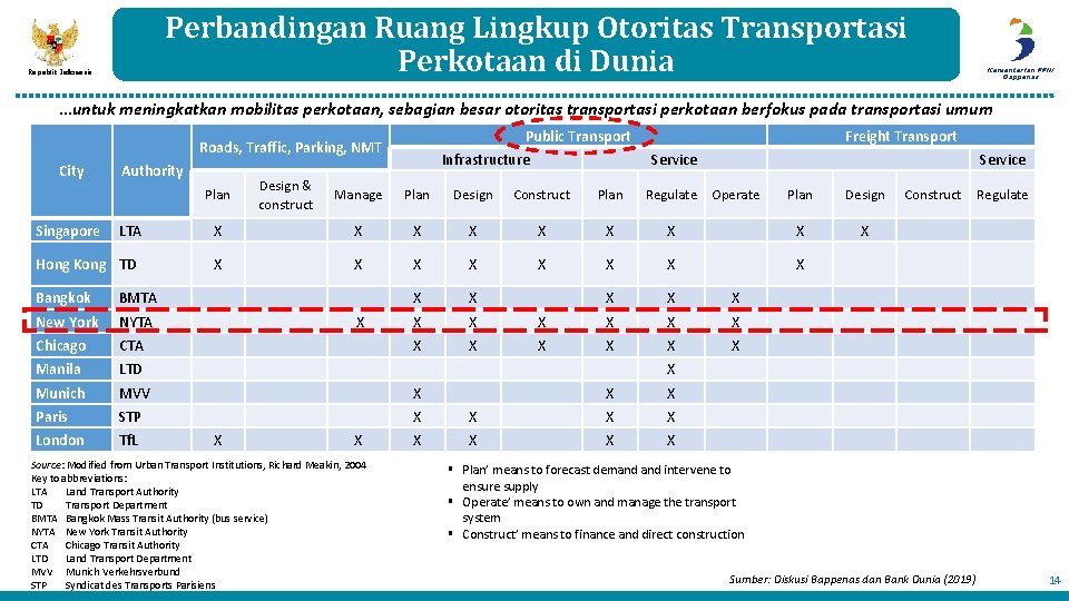 Perbandingan Ruang Lingkup Otoritas Transportasi Perkotaan di Dunia Republik Indonesia Kementerian PPN/ Bappenas …untuk Perbandingan Ruang Lingkup Otoritas Transportasi Perkotaan di Dunia Republik Indonesia Kementerian PPN/ Bappenas …untuk
