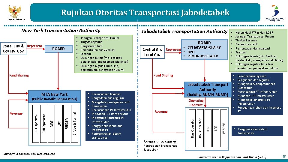 Rujukan Otoritas Transportasi Jabodetabek Kementerian PPN/ Bappenas Republik Indonesia New York Transportation Authority State, Rujukan Otoritas Transportasi Jabodetabek Kementerian PPN/ Bappenas Republik Indonesia New York Transportation Authority State,